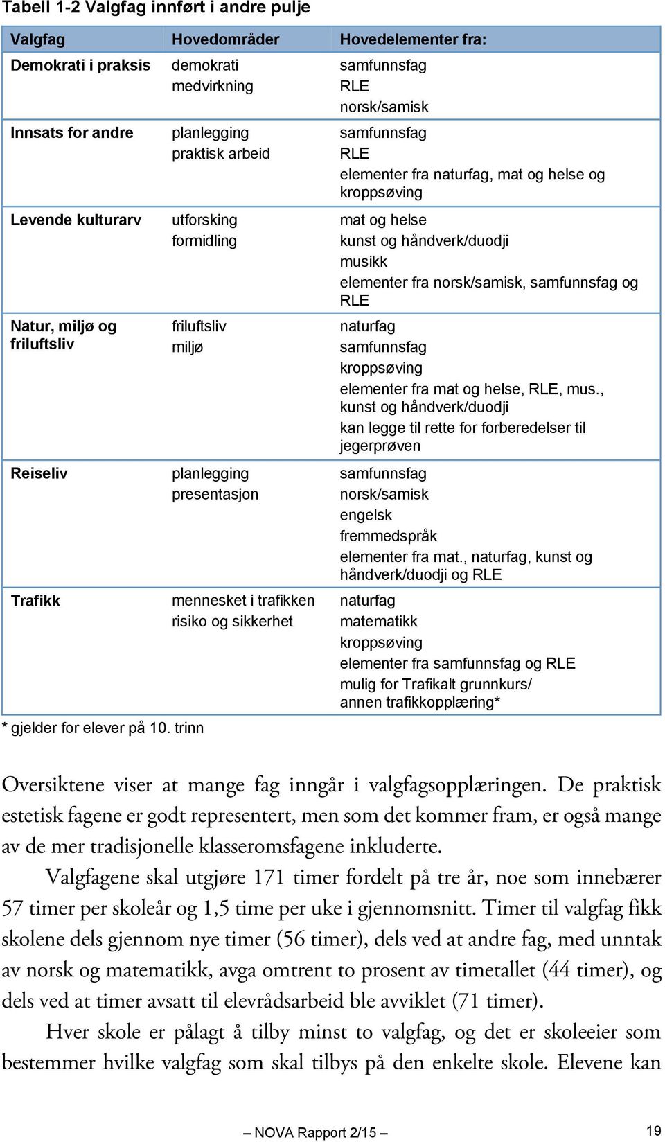 trinn planlegging presentasjon mennesket i trafikken risiko og sikkerhet samfunnsfag RLE norsk/samisk samfunnsfag RLE elementer fra naturfag, mat og helse og kroppsøving mat og helse kunst og