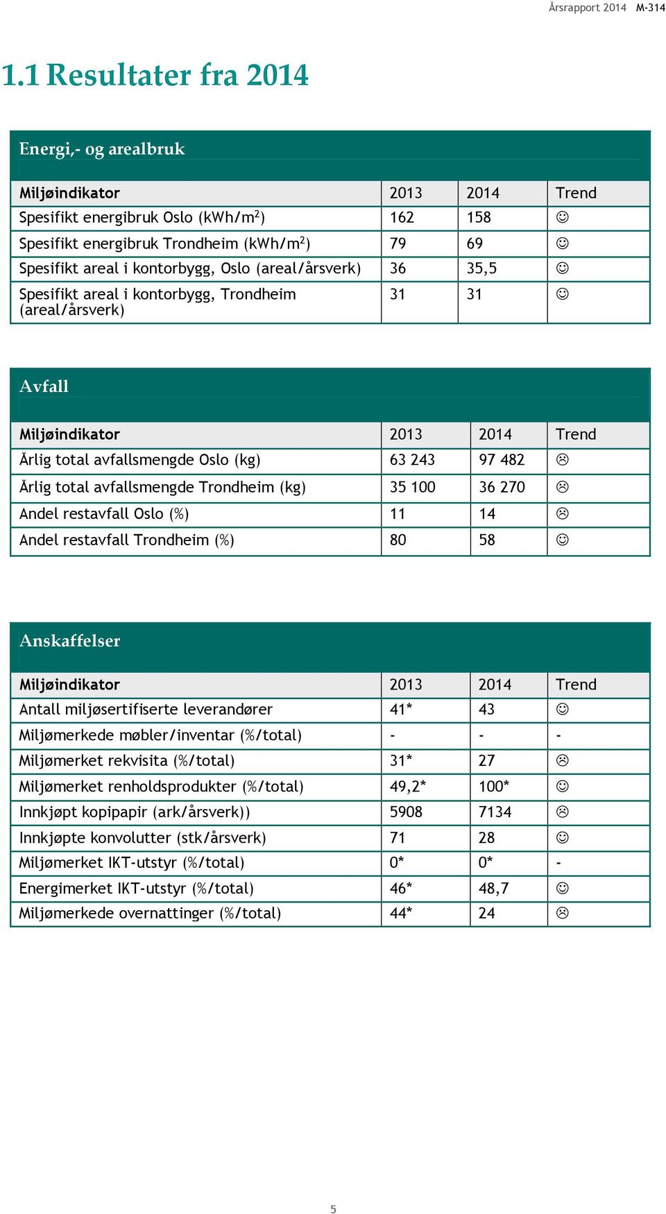 avfallsmengde Trondheim (kg) 35 100 36 270 Andel restavfall Oslo (%) 11 14 Andel restavfall Trondheim (%) 80 58 Anskaffelser Miljøindikator 2013 2014 Trend Antall miljøsertifiserte leverandører 41*