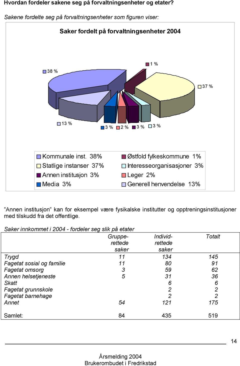 38% Østfold fylkeskommune 1% Statlige instanser 37% Interesseorganisasjoner 3% Annen institusjon 3% Leger 2% Media 3% Generell henvendelse 13% Annen institusjon kan for eksempel være fysikalske