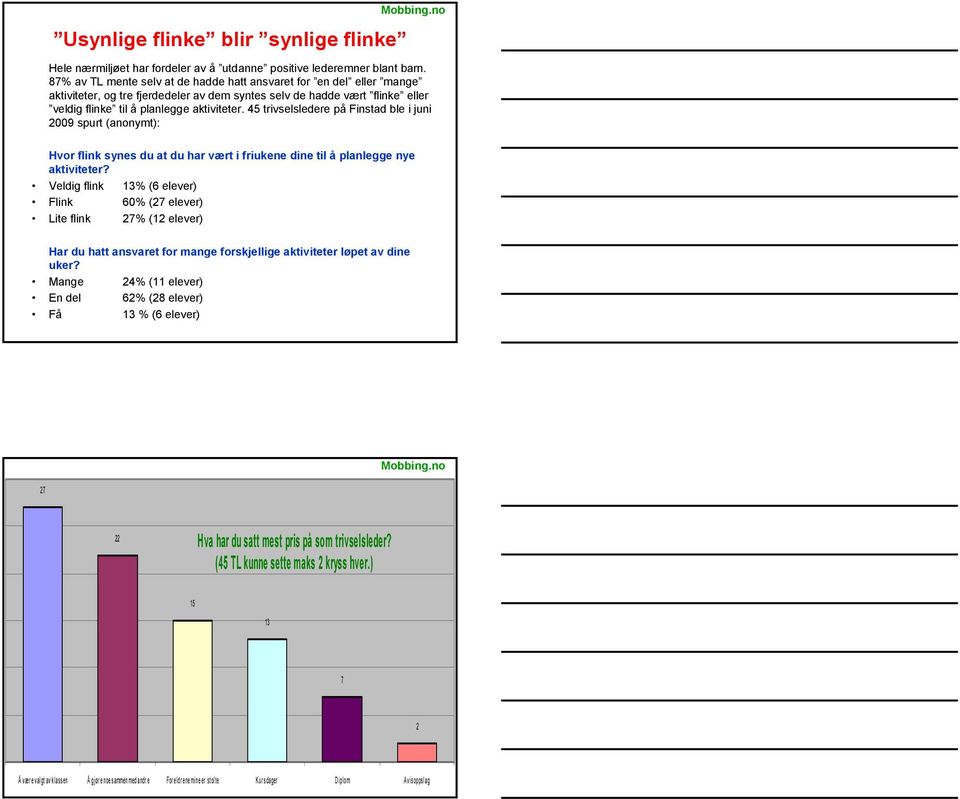 45 trivselsledere på Finstad ble i juni 2009 spurt (anonymt): Hvor flink synes du at du har vært i friukene dine til å planlegge nye aktiviteter?