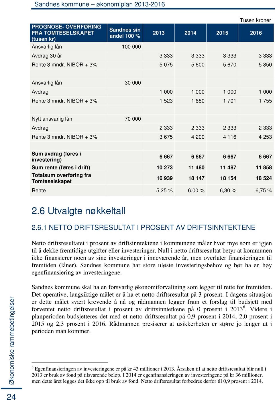 NIBOR + 3% 1 523 1 680 1 701 1 755 Nytt ansvarlig lån 70 000 Avdrag 2 333 2 333 2 333 2 333 Rente 3 mndr.