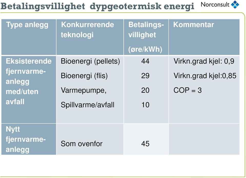 avfall Bioenergi (pellets) Bioenergi (flis) Varmepumpe, Spillvarme/avfall 44 29