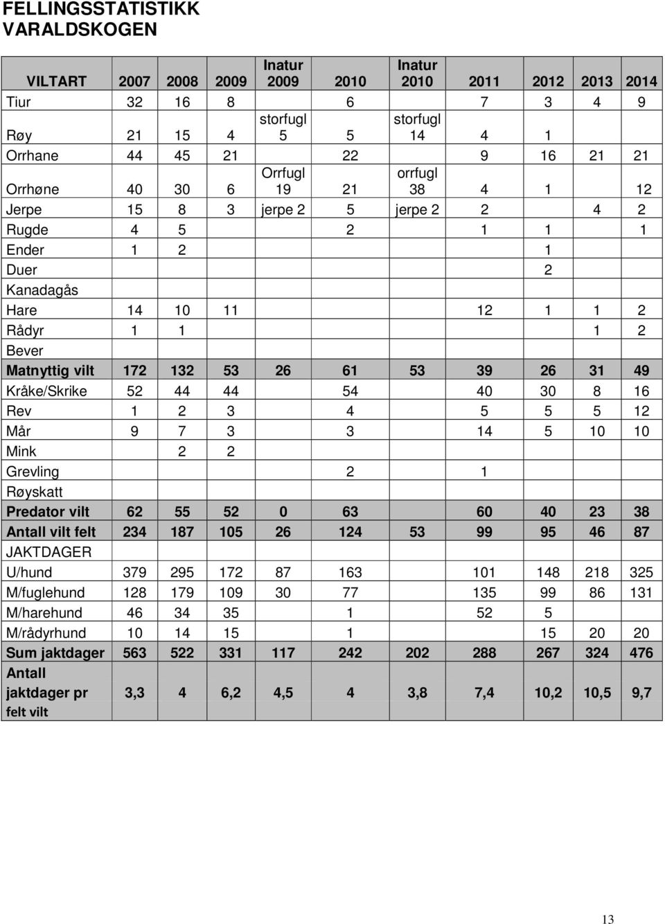 53 26 61 53 39 26 31 49 Kråke/Skrike 52 44 44 54 40 30 8 16 Rev 1 2 3 4 5 5 5 12 Mår 9 7 3 3 14 5 10 10 Mink 2 2 Grevling 2 1 Røyskatt Predator vilt 62 55 52 0 63 60 40 23 38 Antall vilt felt 234 187