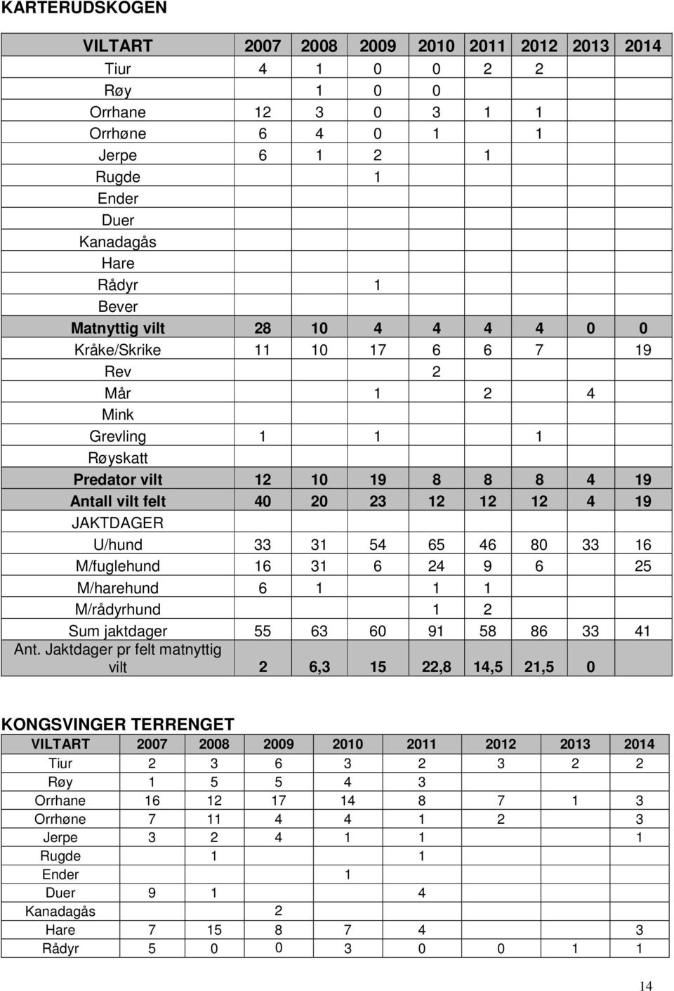 33 31 54 65 46 80 33 16 M/fuglehund 16 31 6 24 9 6 25 M/harehund 6 1 1 1 M/rådyrhund 1 2 Sum jaktdager 55 63 60 91 58 86 33 41 Ant.