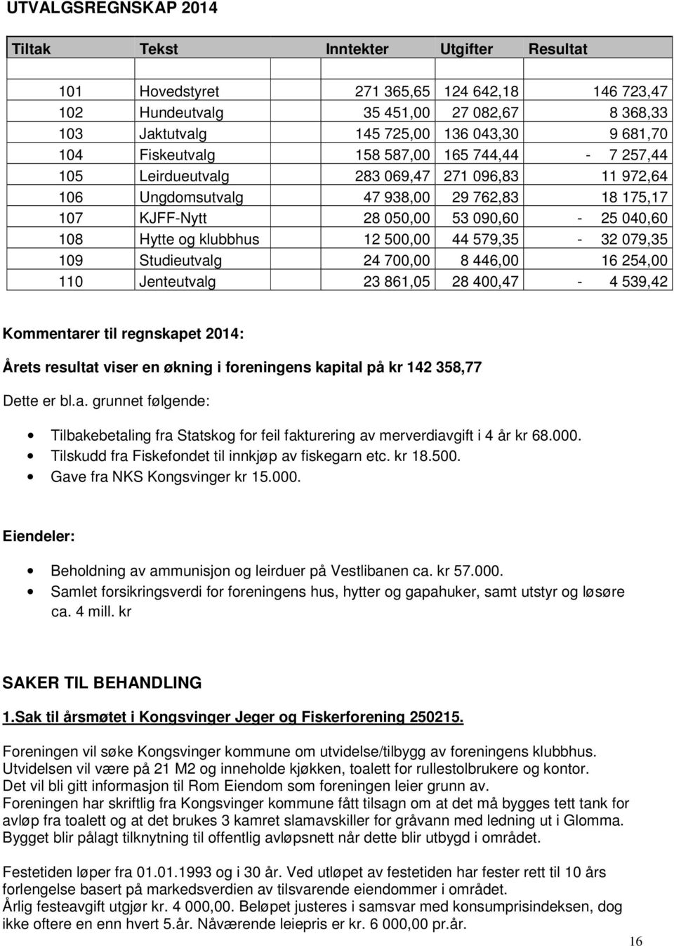 Hytte og klubbhus 12 500,00 44 579,35-32 079,35 109 Studieutvalg 24 700,00 8 446,00 16 254,00 110 Jenteutvalg 23 861,05 28 400,47-4 539,42 Kommentarer til regnskapet 2014: Årets resultat viser en