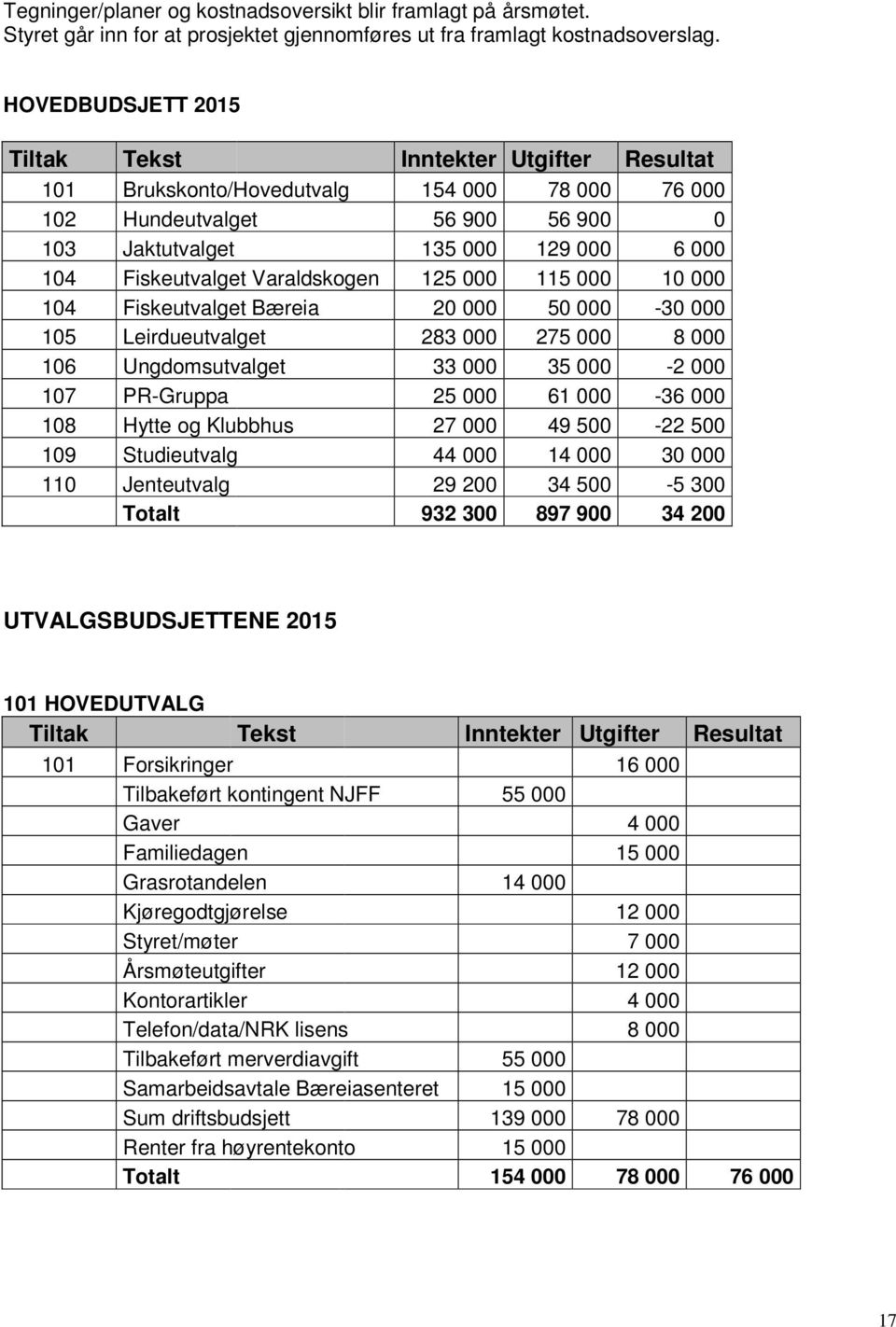 Varaldskogen 125 000 115 000 10 000 104 Fiskeutvalget Bæreia 20 000 50 000-30 000 105 Leirdueutvalget 283 000 275 000 8 000 106 Ungdomsutvalget 33 000 35 000-2 000 107 PR-Gruppa 25 000 61 000-36 000