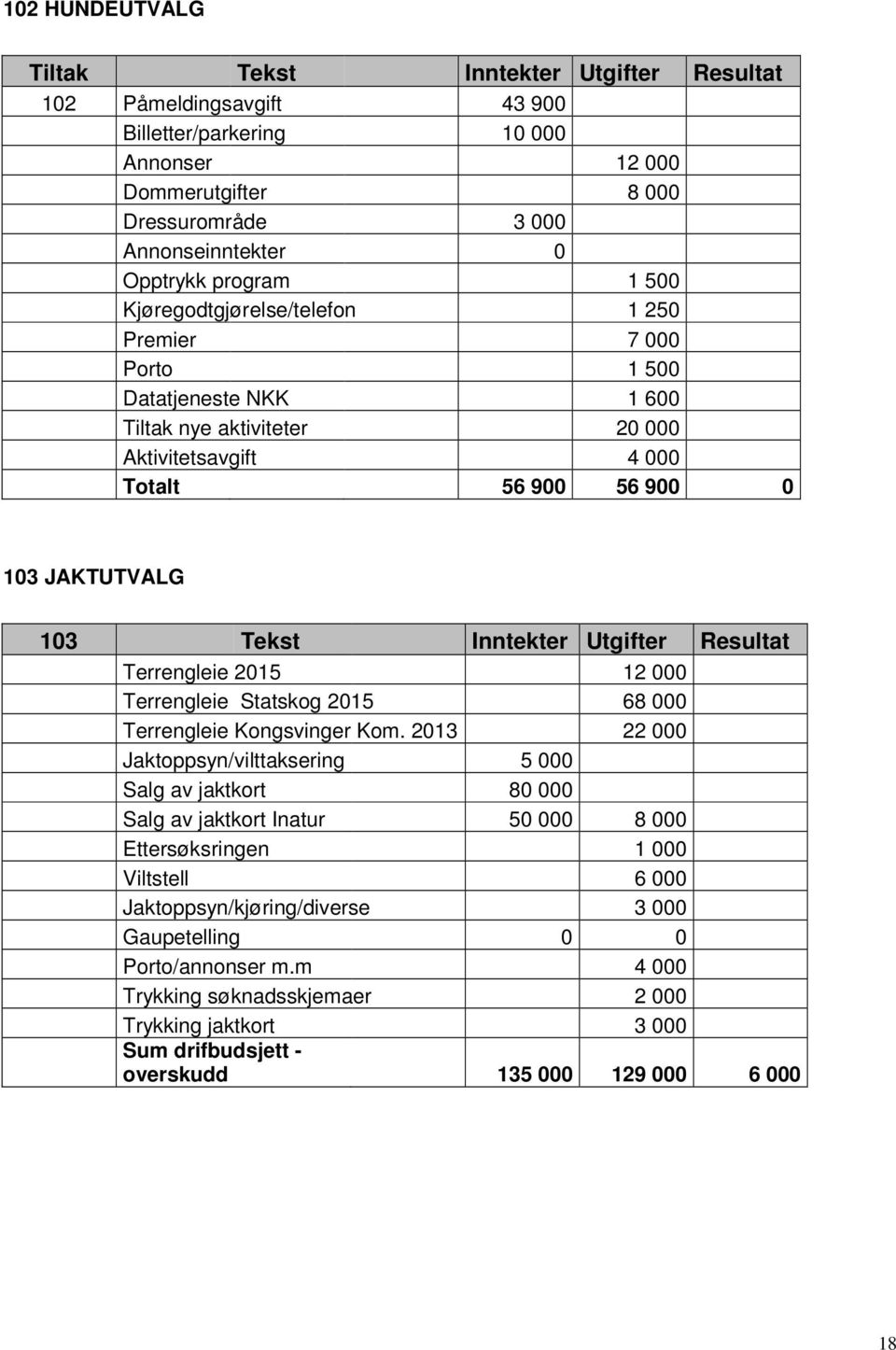 Inntekter Utgifter Resultat Terrengleie 2015 12 000 Terrengleie Statskog 2015 68 000 Terrengleie Kongsvinger Kom.