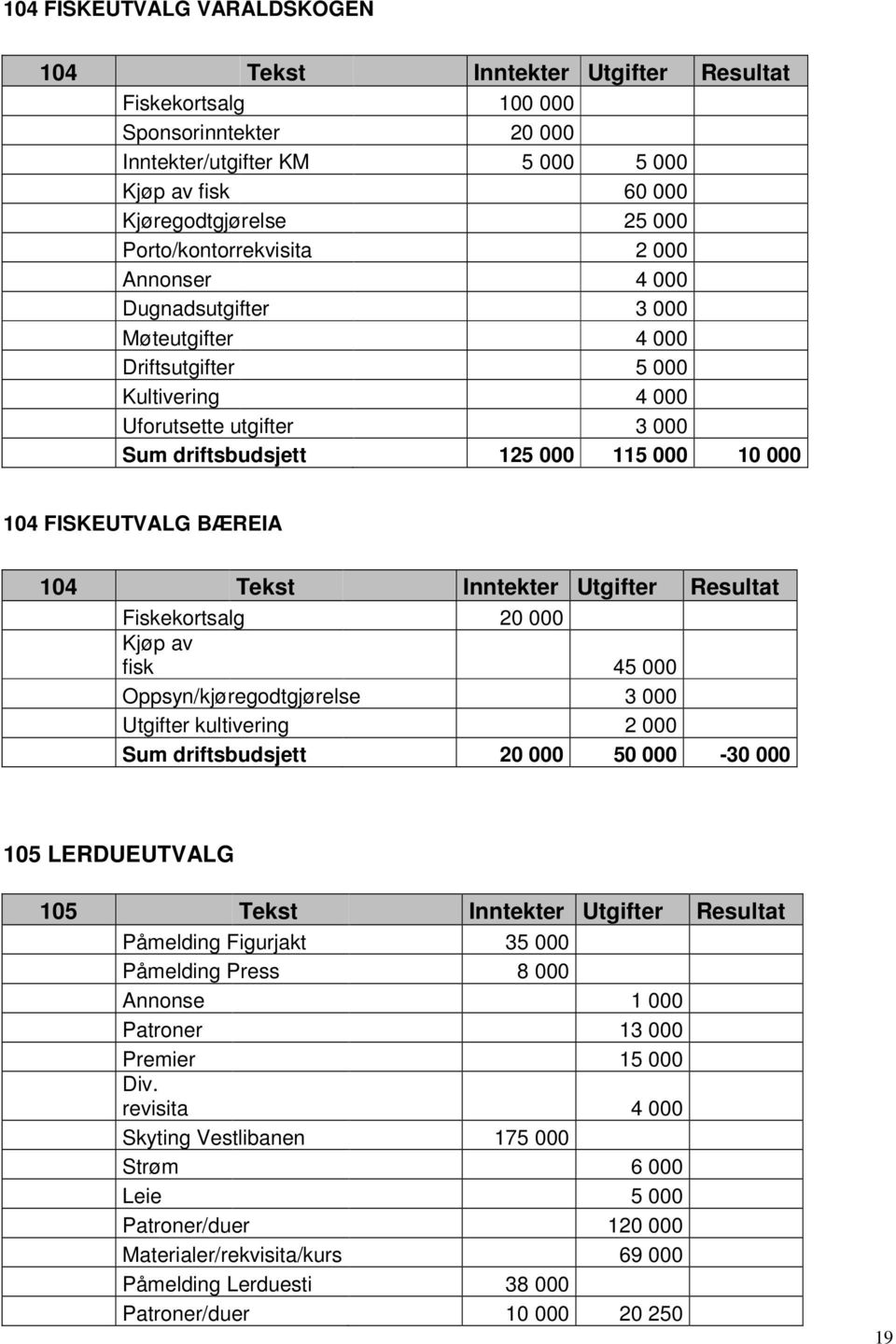 FISKEUTVALG BÆREIA 104 Tekst Inntekter Utgifter Resultat Fiskekortsalg 20 000 Kjøp av fisk 45 000 Oppsyn/kjøregodtgjørelse 3 000 Utgifter kultivering 2 000 Sum driftsbudsjett 20 000 50 000-30 000 105