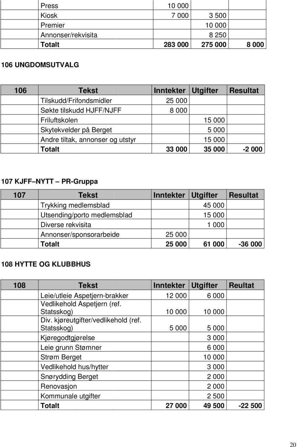 Resultat Trykking medlemsblad 45 000 Utsending/porto medlemsblad 15 000 Diverse rekvisita 1 000 Annonser/sponsorarbeide 25 000 Totalt 25 000 61 000-36 000 108 HYTTE OG KLUBBHUS 108 Tekst Inntekter