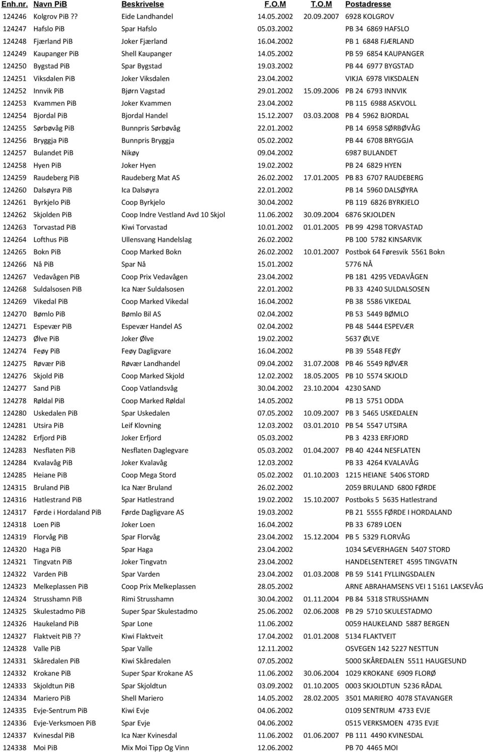 2002 VIKJA 6978 VIKSDALEN 124252 Innvik PiB Bjørn Vagstad 29.01.2002 15.09.2006 PB 24 6793 INNVIK 124253 Kvammen PiB Joker Kvammen 23.04.2002 PB 115 6988 ASKVOLL 124254 Bjordal PiB Bjordal Handel 15.