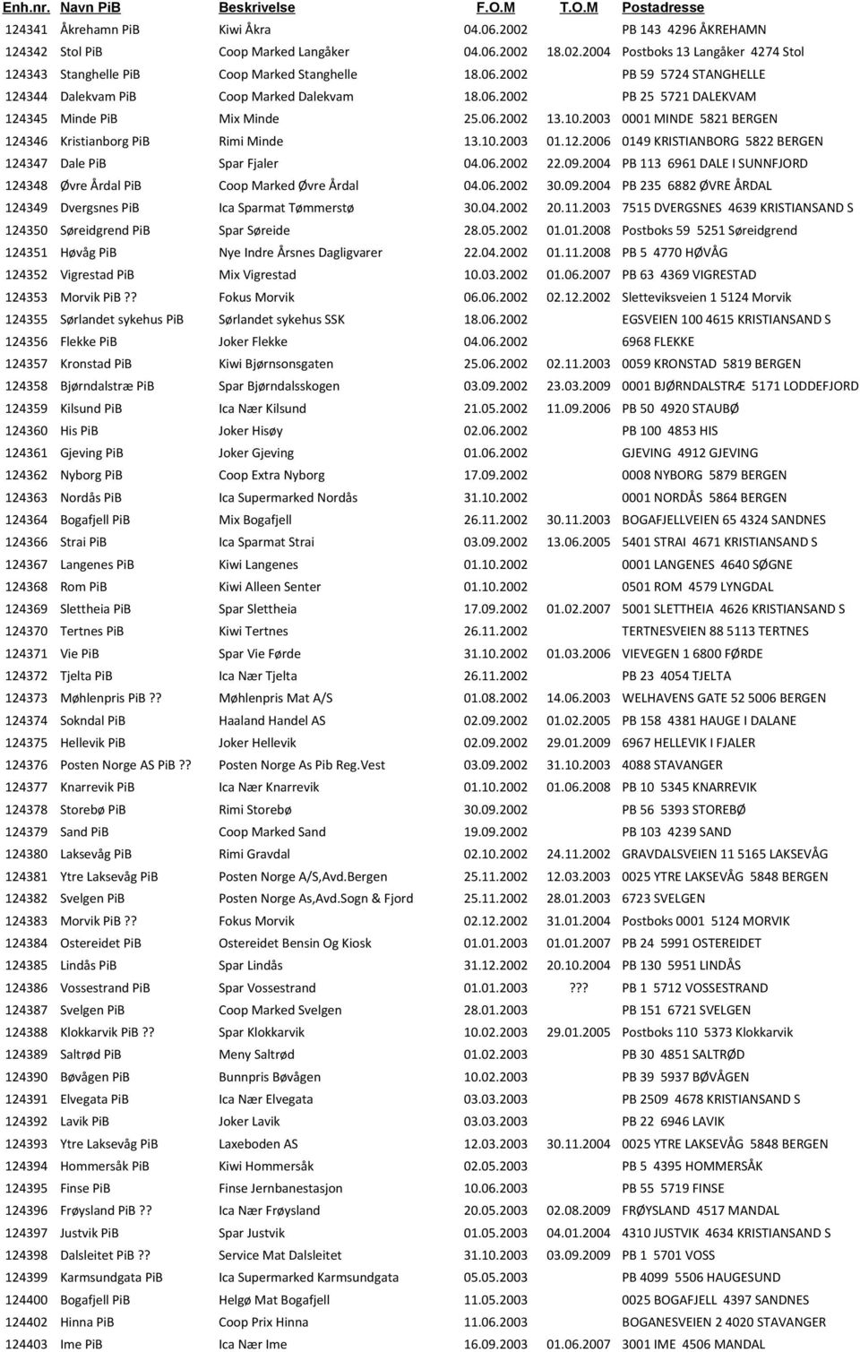 2003 0001 MINDE 5821 BERGEN 124346 Kristianborg PiB Rimi Minde 13.10.2003 01.12.2006 0149 KRISTIANBORG 5822 BERGEN 124347 Dale PiB Spar Fjaler 04.06.2002 22.09.