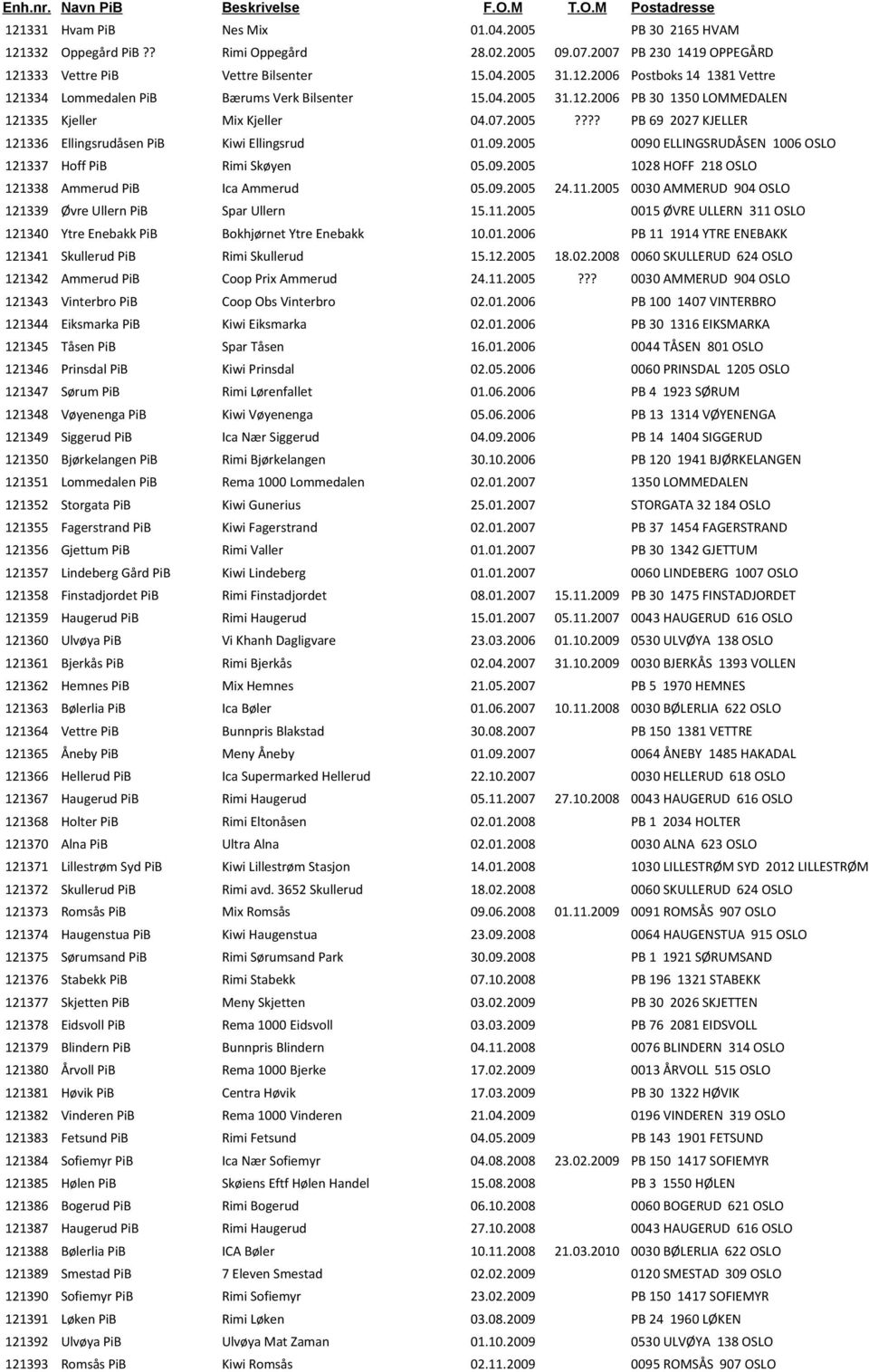 2005 0090 ELLINGSRUDÅSEN 1006 OSLO 121337 Hoff PiB Rimi Skøyen 05.09.2005 1028 HOFF 218 OSLO 121338 Ammerud PiB Ica Ammerud 05.09.2005 24.11.