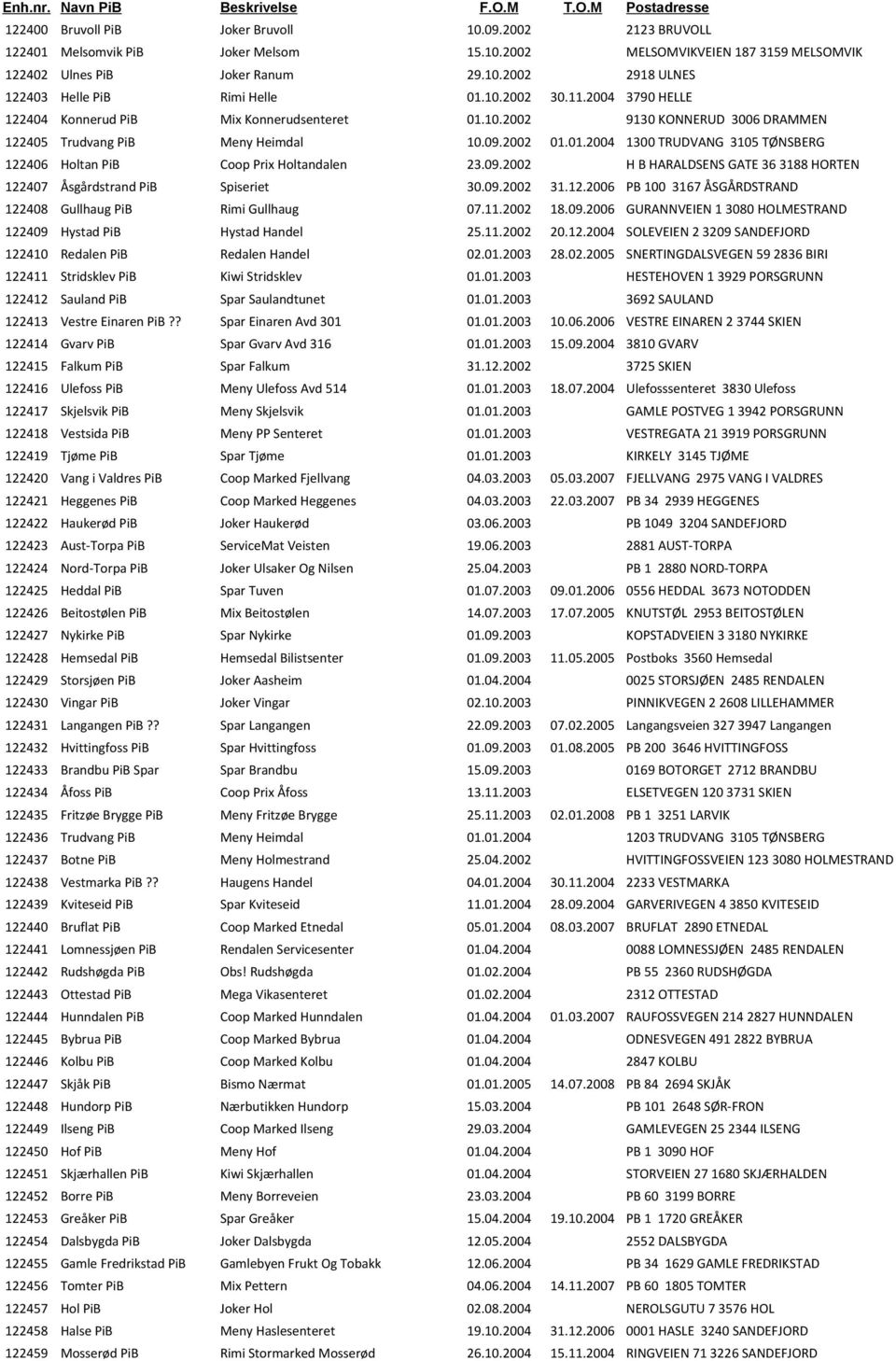 09.2002 H B HARALDSENS GATE 36 3188 HORTEN 122407 Åsgårdstrand PiB Spiseriet 30.09.2002 31.12.2006 PB 100 3167 ÅSGÅRDSTRAND 122408 Gullhaug PiB Rimi Gullhaug 07.11.2002 18.09.2006 GURANNVEIEN 1 3080 HOLMESTRAND 122409 Hystad PiB Hystad Handel 25.