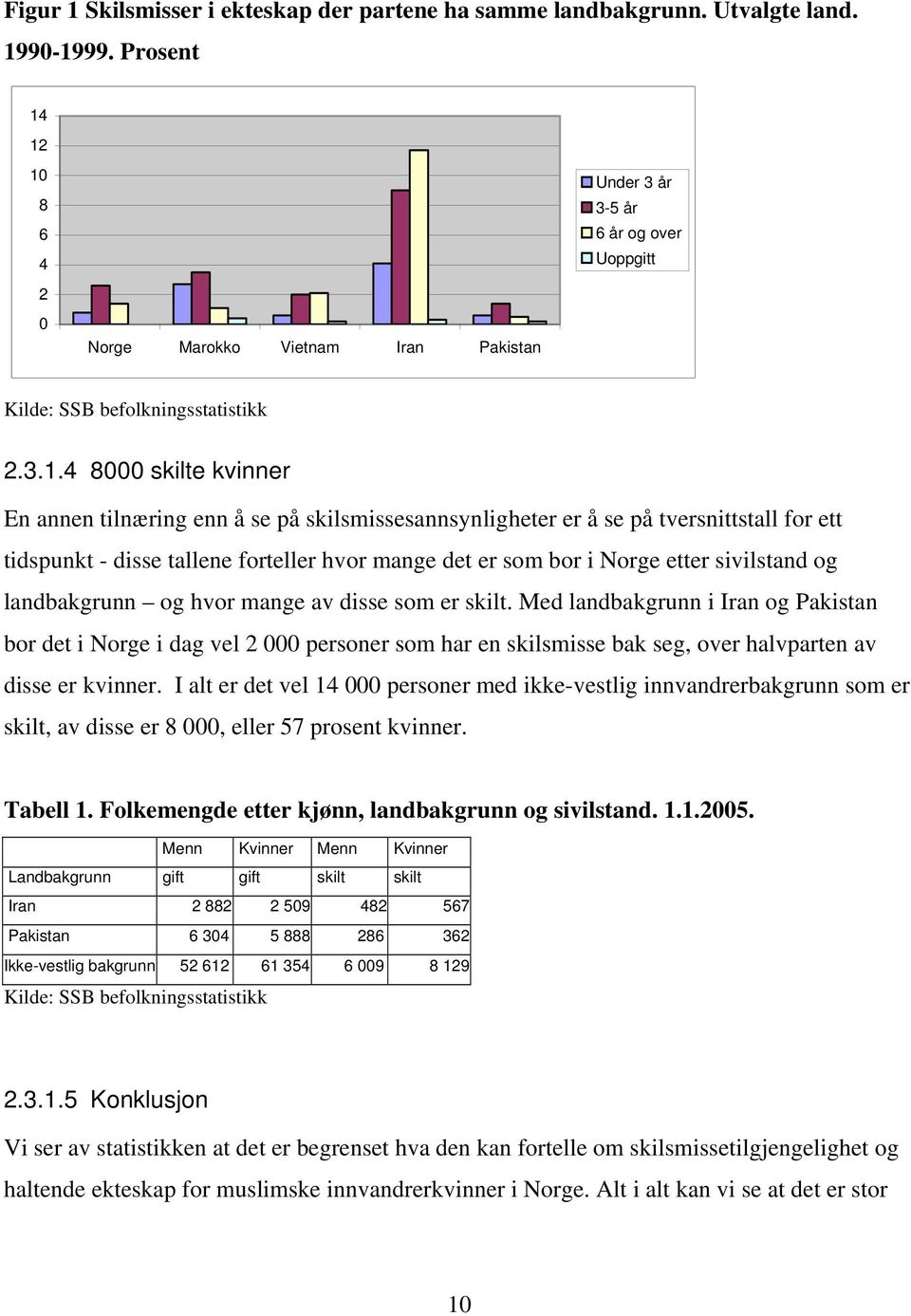 12 10 8 6 4 2 0 Norge Marokko Vietnam Iran Pakistan Under 3 år 3-5 år 6 år og over Uoppgitt Kilde: SSB befolkningsstatistikk 2.3.1.4 8000 skilte kvinner En annen tilnæring enn å se på