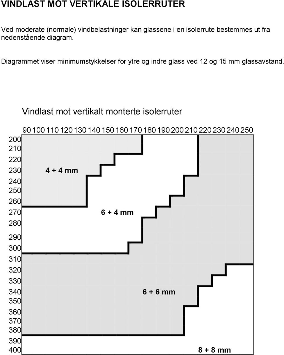 Diagrammet viser minimumstykkelser for ytre og indre glass ved 12 og 15 mm glassavstand.