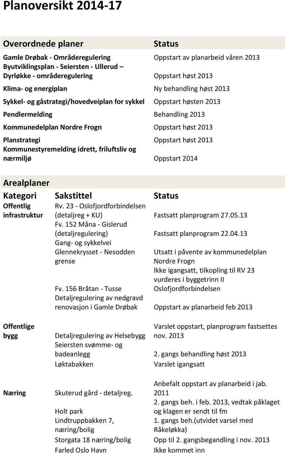 Planstrategi Oppstart høst 2013 Kommunestyremelding idrett, friluftsliv og nærmiljø Oppstart 2014 Arealplaner Kategori Sakstittel Status Offentlig infrastruktur Rv.