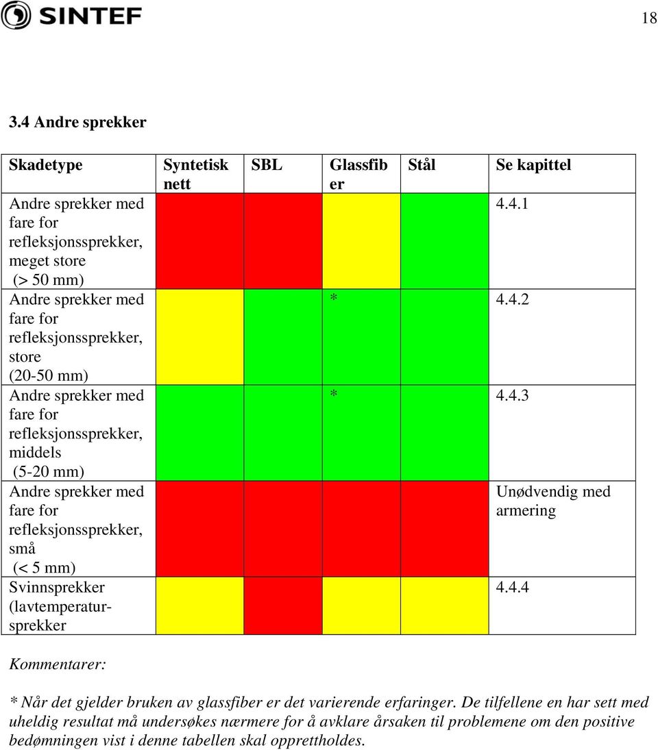 Syntetisk nett SBL Glassfib er Stål Se kapittel 4.4.1 * 4.4.2 * 4.4.3 Unødvendig med armering 4.4.4 Kommentarer: * Når det gjelder bruken av glassfiber er det varierende erfaringer.