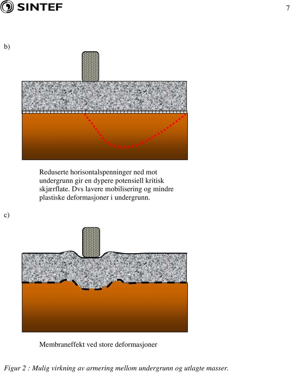 Dvs lavere mobilisering og mindre plastiske deformasjoner i undergrunn.