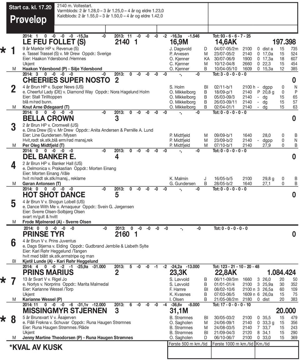 : Sverige Eier: Haakon Ydersbond /Hemnes Ukjent Haakon Ydersbond (P) - Silje Ydersbond J. Dagsvold D 04/07-05/m 00 0 dist a 5 735 P. Arvesen 3/07-05/ 40 0 7,0a 5 54 O.