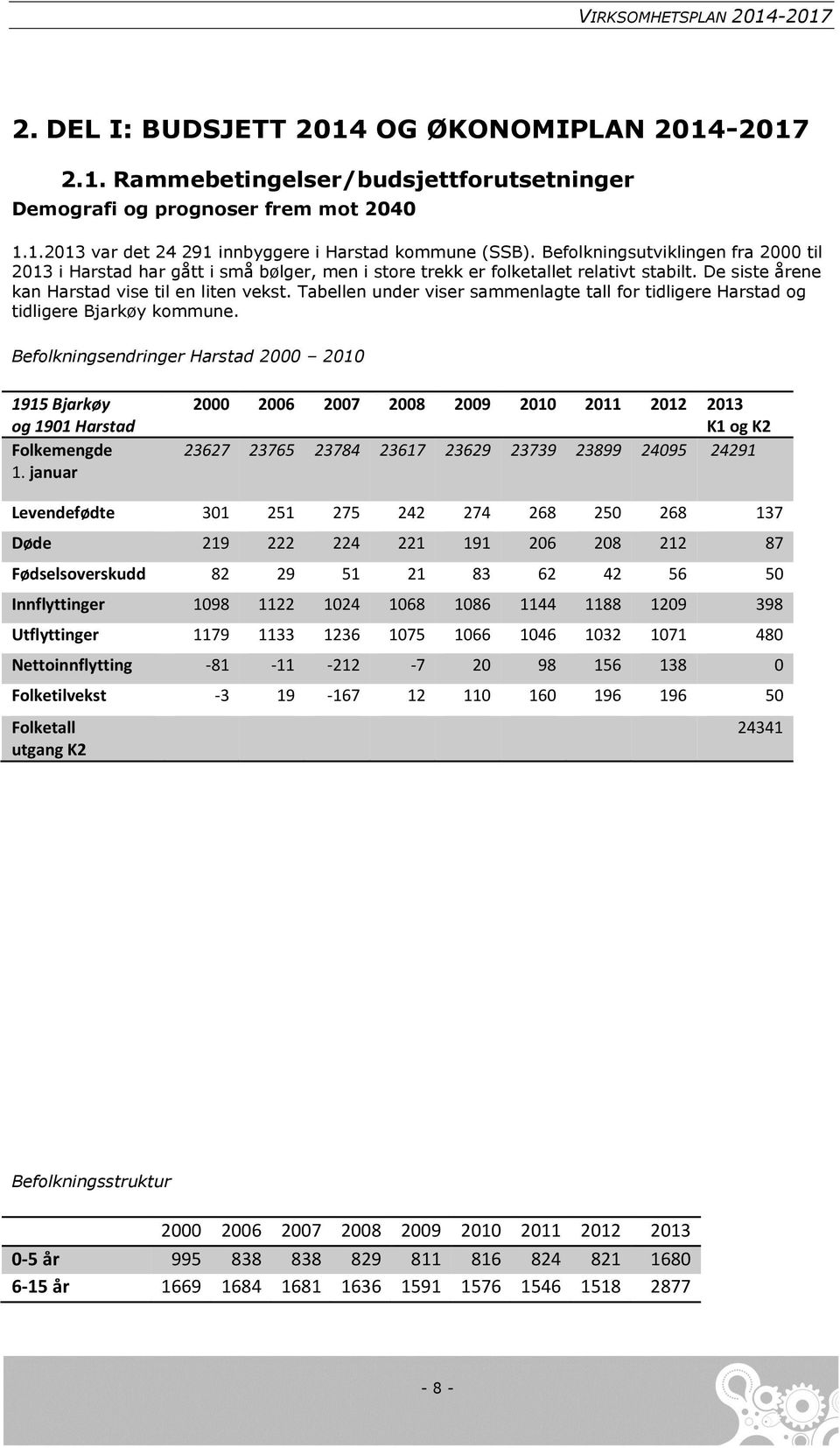 Tabellen under viser sammenlagte tall for tidligere Harstad og tidligere Bjarkøy kommune. Befolkningsendringer Harstad 2000 2010 1915 Bjarkøy og 1901 Harstad Folkemengde 1.