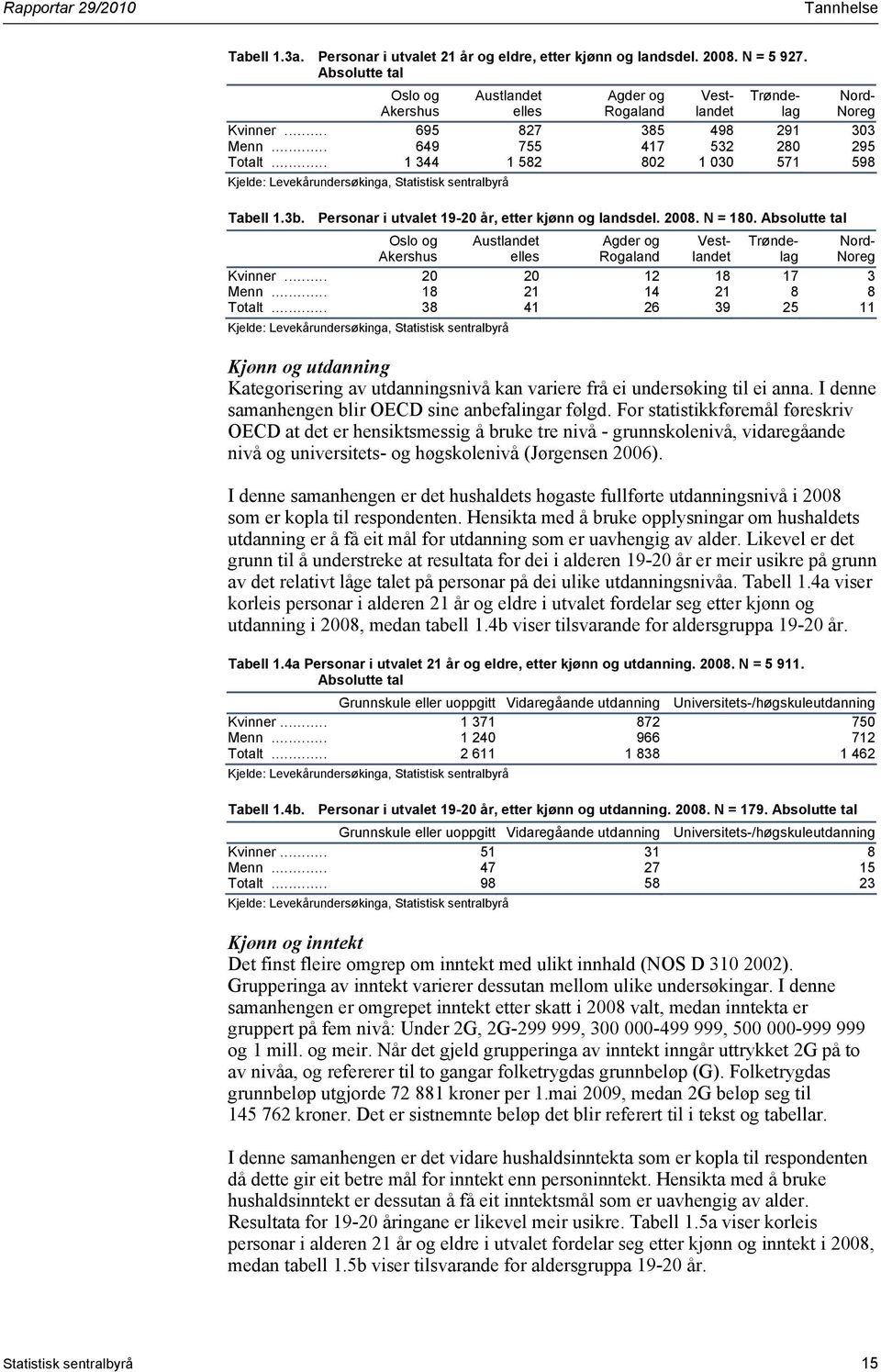 .. 1 344 1 582 802 1 030 571 598 Tabell 1.3b. Personar i utvalet 19-20 år, etter kjønn og landsdel. 2008. N = 180.