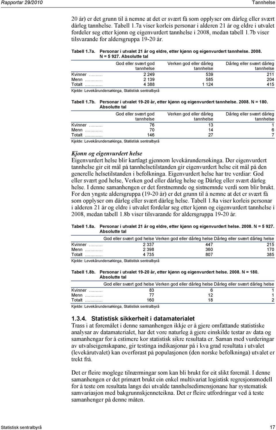 2008. N = 5 927. Absolutte tal God eller svært god tannhelse Verken god eller dårleg tannhelse Dårleg eller svært dårleg tannhelse Kvinner... 2 249 539 211 Menn... 2 139 585 204 Totalt.