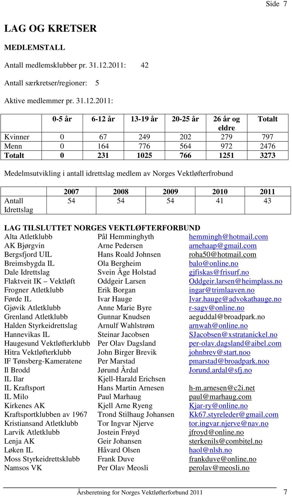 2011: 0-5 år 6-12 år 13-19 år 20-25 år 26 år og Totalt eldre Kvinner 0 67 249 202 279 797 Menn 0 164 776 564 972 2476 Totalt 0 231 1025 766 1251 3273 Medelmsutvikling i antall idrettslag medlem av