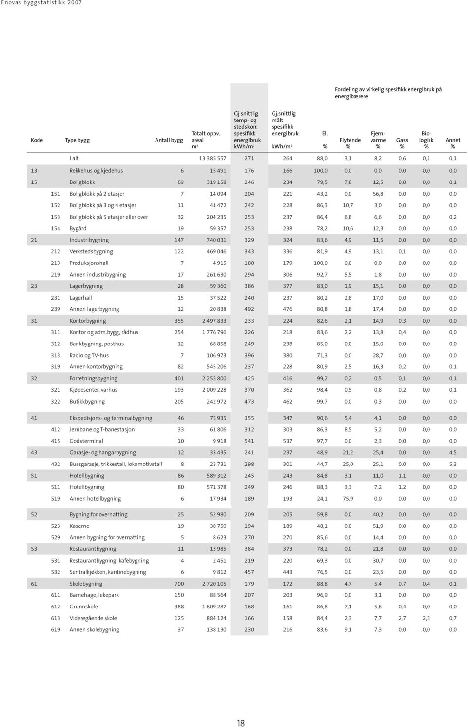 % Flytende % I alt 13 385 557 271 264 88,0 3,1 8,2 0,6 0,1 0,1 13 Rekkehus og kjedehus 6 15 491 176 166 100,0 0,0 0,0 0,0 0,0 0,0 15 Boligblokk 69 319 158 246 234 79,5 7,8 12,5 0,0 0,0 0,1 151