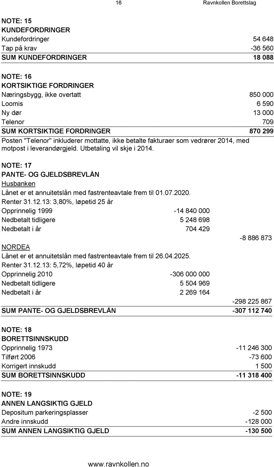 NOTE: 17 PANTE- OG GJELDSBREVLÅN Husbanken Lånet er et annuitetslån med fastrenteavtale frem til 01.07.2020. Renter 31.12.