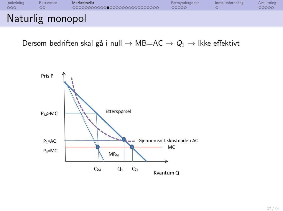 Etterspørsel P 1=AC P 0=MC MR M