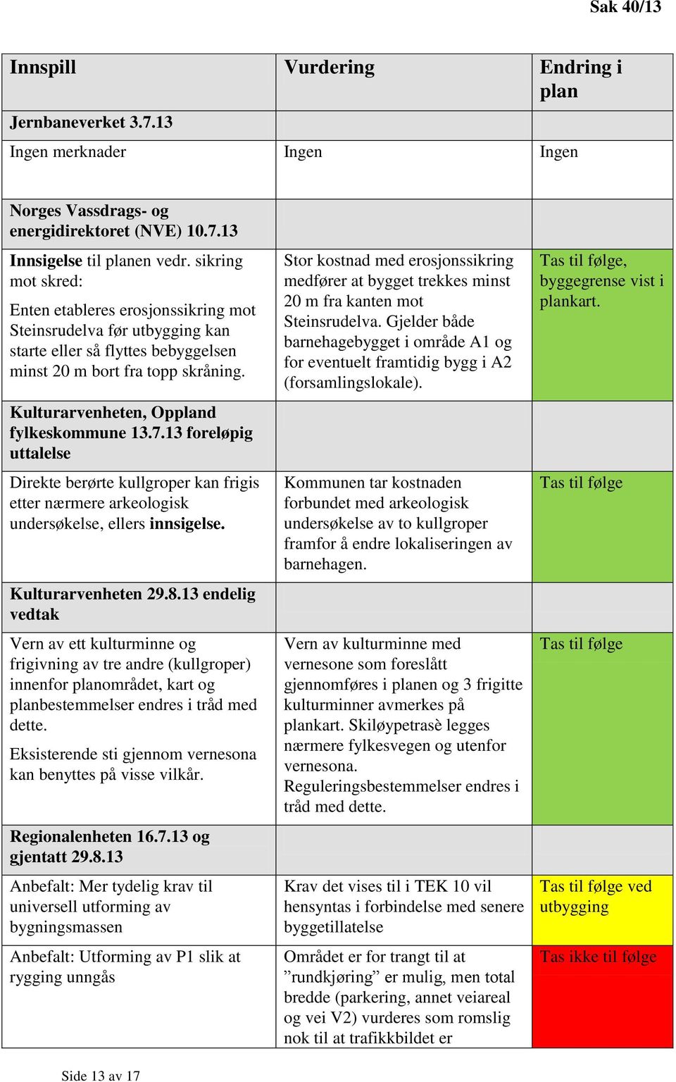 Kulturarvenheten, Oppland fylkeskommune 13.7.13 foreløpig uttalelse Direkte berørte kullgroper kan frigis etter nærmere arkeologisk undersøkelse, ellers innsigelse. Kulturarvenheten 29.8.