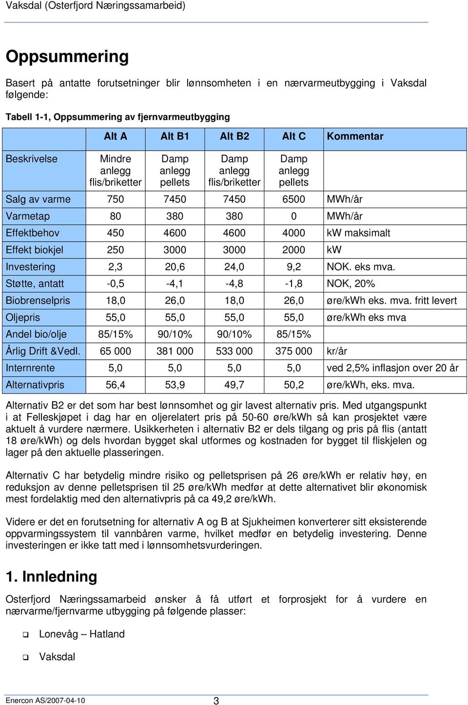 4600 4000 kw maksimalt Effekt biokjel 250 3000 3000 2000 kw Investering 2,3 20,6 24,0 9,2 NOK. eks mva.