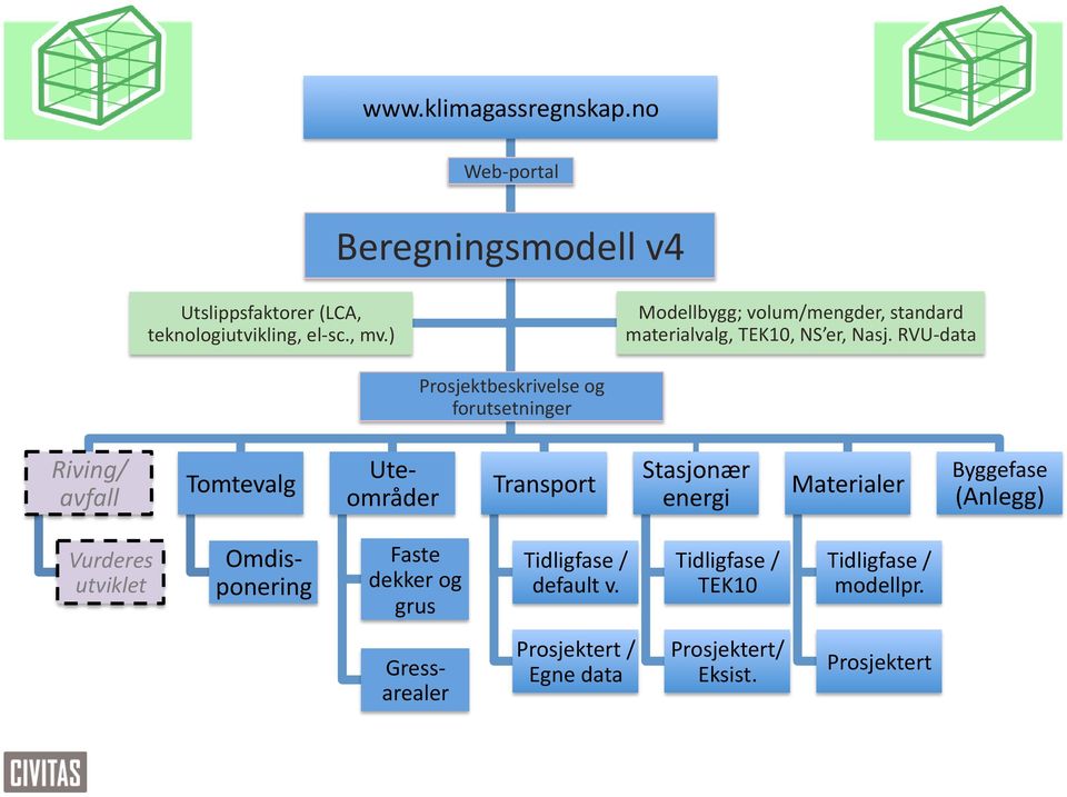 RVU- data Prosjektbeskrivelse og forutsetninger Riving/ avfall Tomtevalg Ute- områder Transport Stasjonær energi Materialer