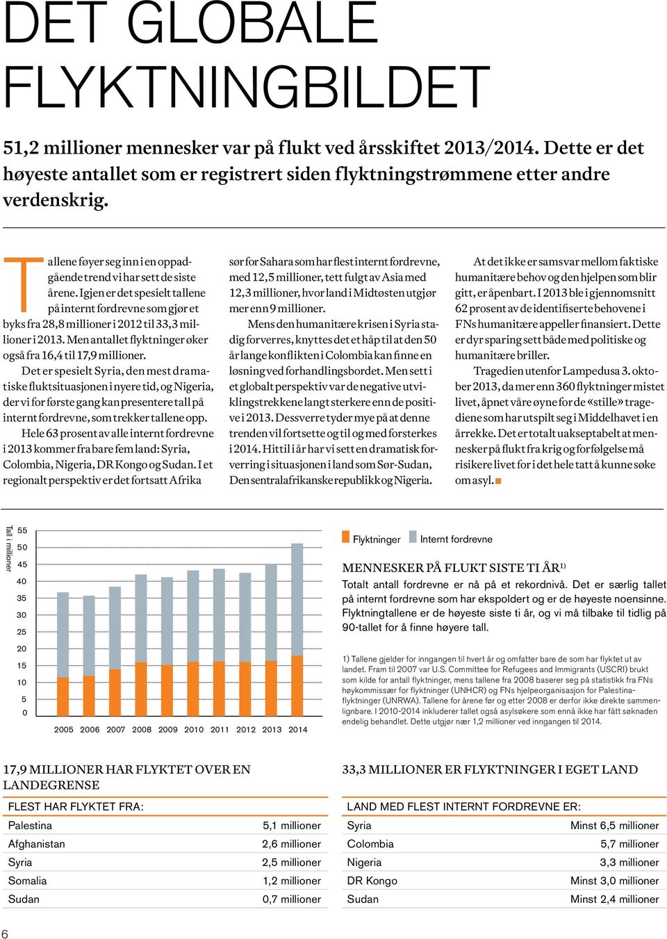 Men antallet flyktninger øker også fra 16,4 til 17,9 millioner.