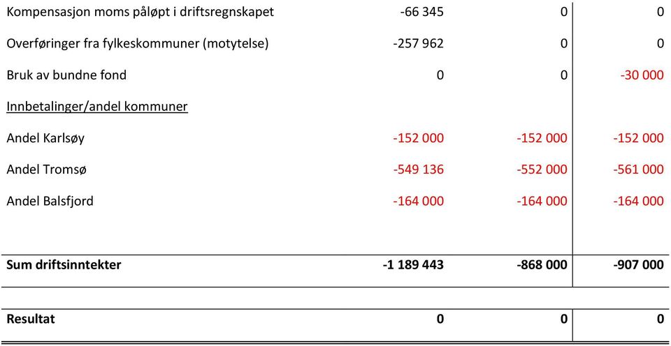 Andel Karlsøy -152 000-152 000-152 000 Andel Tromsø -549 136-552 000-561 000 Andel