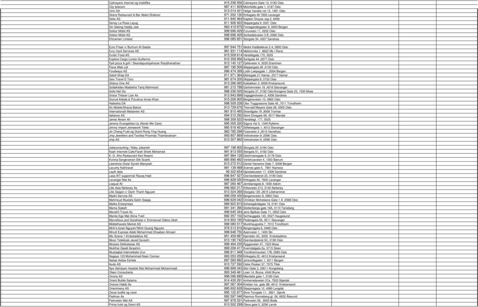 Finnegarddsgaten 9, 5003 Bergen Doktor Mobil AS 998 696 429 Furuveien 11, 0202 Oslo Doktor Mobil AS 998 696 429 Sorkedalsveien 5 B,0369 Oslo Ehizemen Limited 996 085 651 Storgate 34,4307 Sandnes Euro