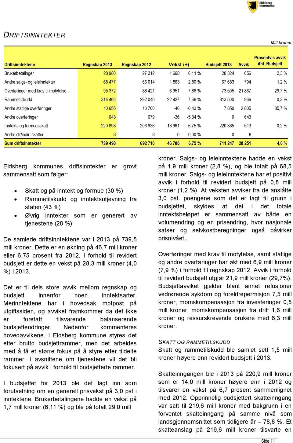 7,86 % 73 505 21 867 29,7 % Rammetilskudd 314 466 292 040 22 427 7,68 % 313 500 966 0,3 % Andre statlige overføringer 10 655 10 700-46 -0,43 % 7 850 2 805 35,7 % Andre overføringer 643 679-36 -5,34 %