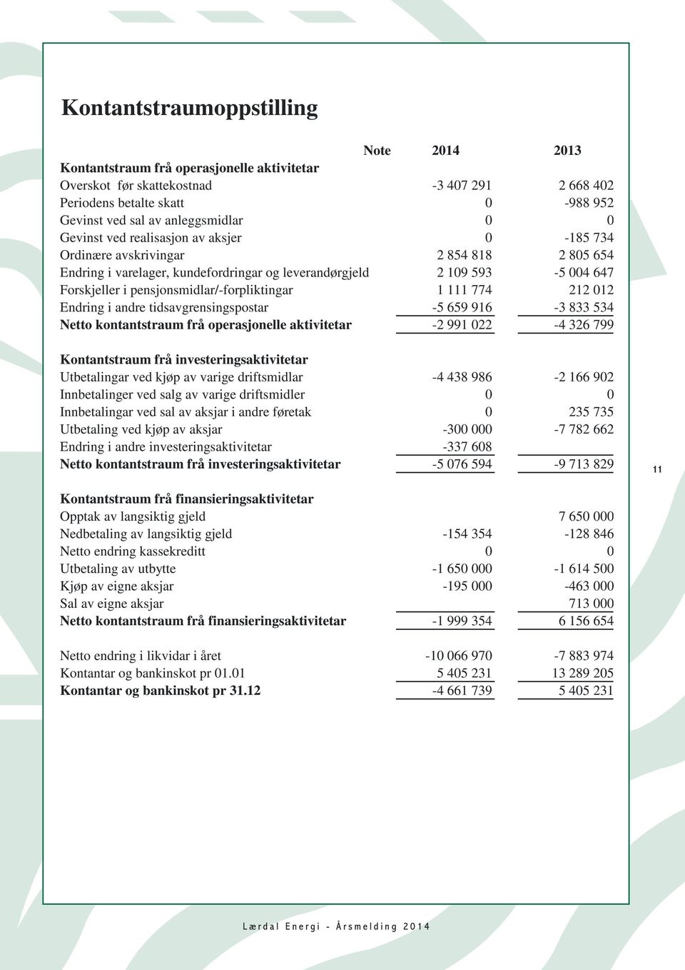 pensjonsmidlar/-forpliktingar 1 111 774 212 012 Endring i andre tidsavgrensingspostar -5 659 916-3 833 534 Netto kontantstraum frå operasjonelle aktivitetar -2 991 022-4 326 799 Kontantstraum frå