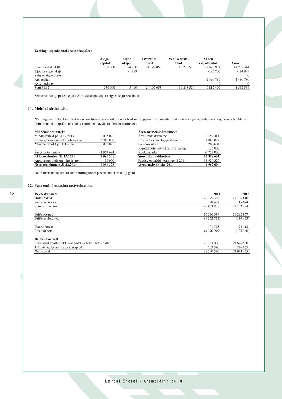 12 330 000-5 499 24 197 053 10 218 520 9 812 490 44 552 564 Selskapet har kjøpt 13 aksjar i 2014. Selskapet eig 55 eigne aksjar ved årslut. 11. Meir/mindreinntekt.