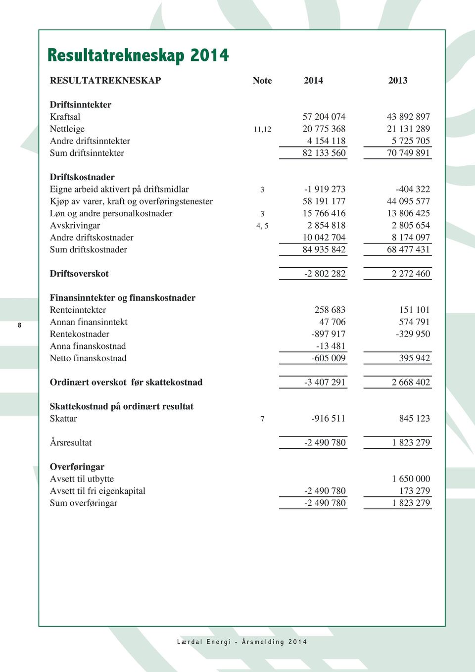 andre personalkostnader 3 15 766 416 13 806 425 Avskrivingar 4, 5 2 854 818 2 805 654 Andre driftskostnader 10 042 704 8 174 097 Sum driftskostnader 84 935 842 68 477 431 Driftsoverskot -2 802 282 2