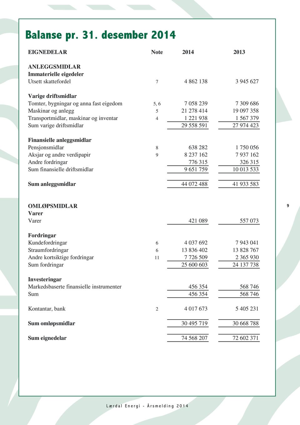 309 686 Maskinar og anlegg 5 21 278 414 19 097 358 Transportmidlar, maskinar og inventar 4 1 221 938 1 567 379 Sum varige driftsmidlar 29 558 591 27 974 423 Finansielle anleggsmidlar Pensjonsmidlar 8