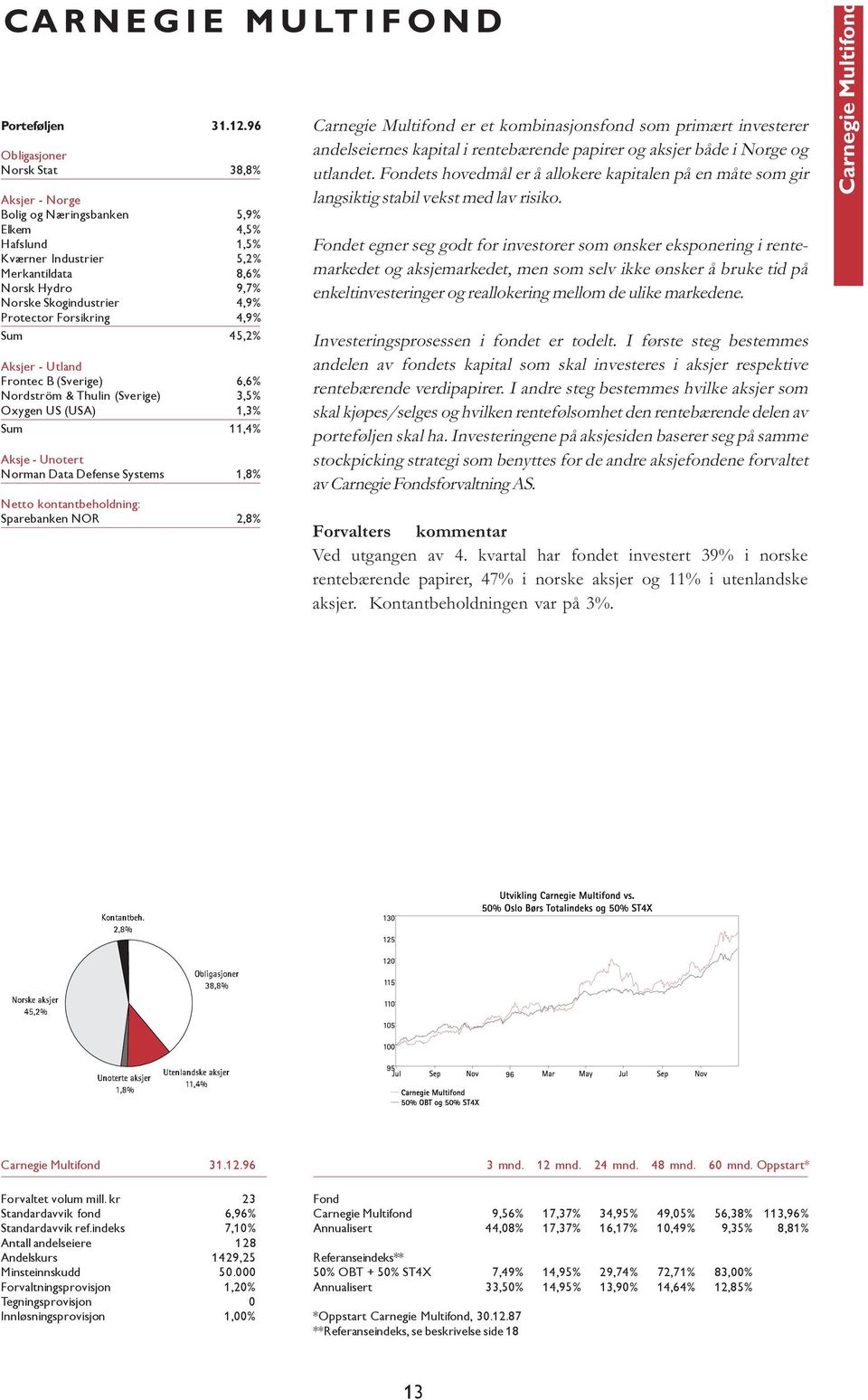 Forsikring 4,9% Sum 45,2% Aksjer - Utland Frontec B (Sverige) 6,6% Nordström & Thulin (Sverige) 3,5% Oxygen US (USA) 1,3% Sum 11,4% Aksje - Unotert Norman Data Defense Systems 1,8% Netto