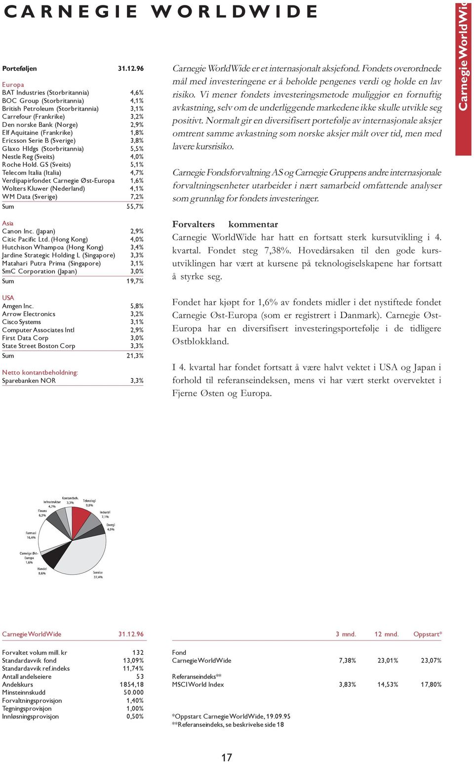 1,8% Ericsson Serie B (Sverige) 3,8% Glaxo Hldgs (Storbritannia) 5,5% Nestle Reg (Sveits) 4,0% Roche Hold.