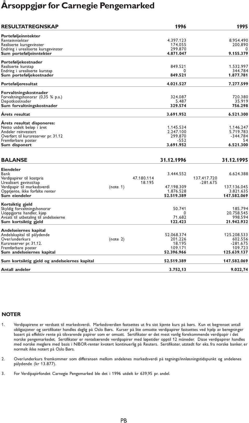 781 Porteføljeresultat 4.021.527 7.277.599 Forvaltningskostnader Forvaltningshonorar (0,35 % p.a.) 324.087 720.380 Depotkostnader 5.487 35.919 Sum forvaltningskostnader 329.574 756.