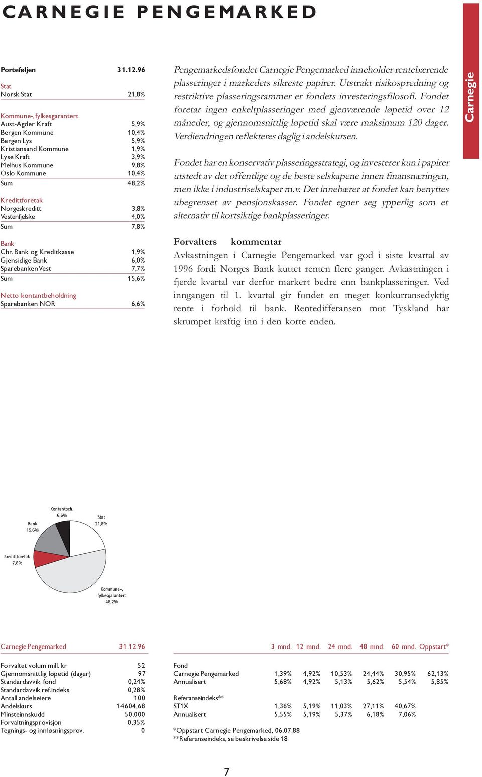 48,2% Kredittforetak Norgeskreditt 3,8% Vestenfjelske 4,0% Sum 7,8% Bank Chr.