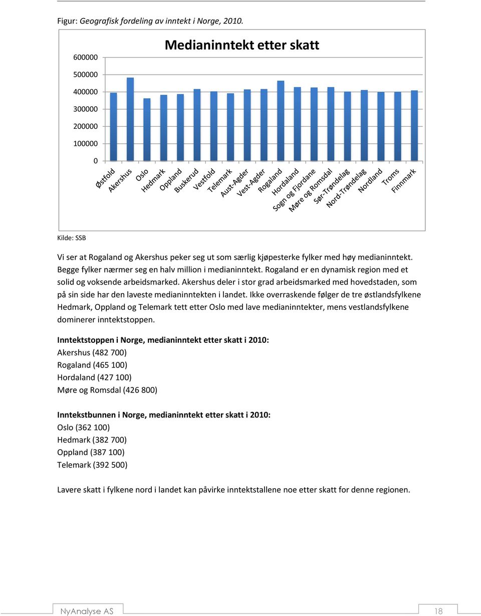 Begge fylker nærmer seg en halv million i medianinntekt. Rogaland er en dynamisk region med et solid og voksende arbeidsmarked.