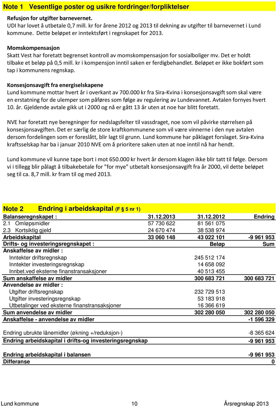 Momskompensasjon Skatt Vest har foretatt begrenset kontroll av momskompensasjon for sosialboliger mv. Det er holdt tilbake et beløp på 0,5 mill. kr i kompensjon inntil saken er ferdigbehandlet.