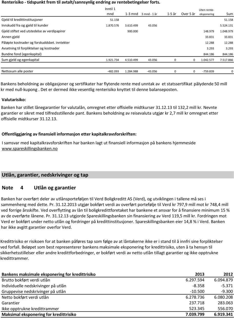 inntekter Avsetning til forpliktelser og kostnader Bundne fond (egenkapital) Sum gjeld og egenkapital Inntil 1 mnd 51.158 1-3 mnd 1.87.576 3.61.499 43.56 9. 3 mnd - 1 år 1.921.734 4.51.499 43.56 1-5 år Over 5 år Uten renteeksponering 3.