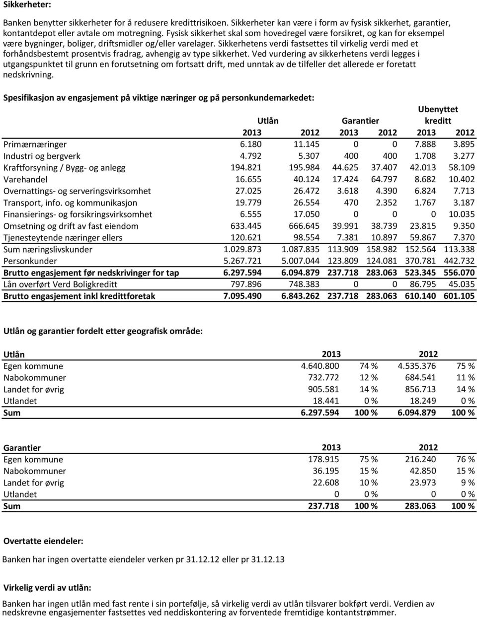 Sikkerhetens verdi fastsettes til virkelig verdi med et forhåndsbestemt prosentvis fradrag, avhengig av type sikkerhet.