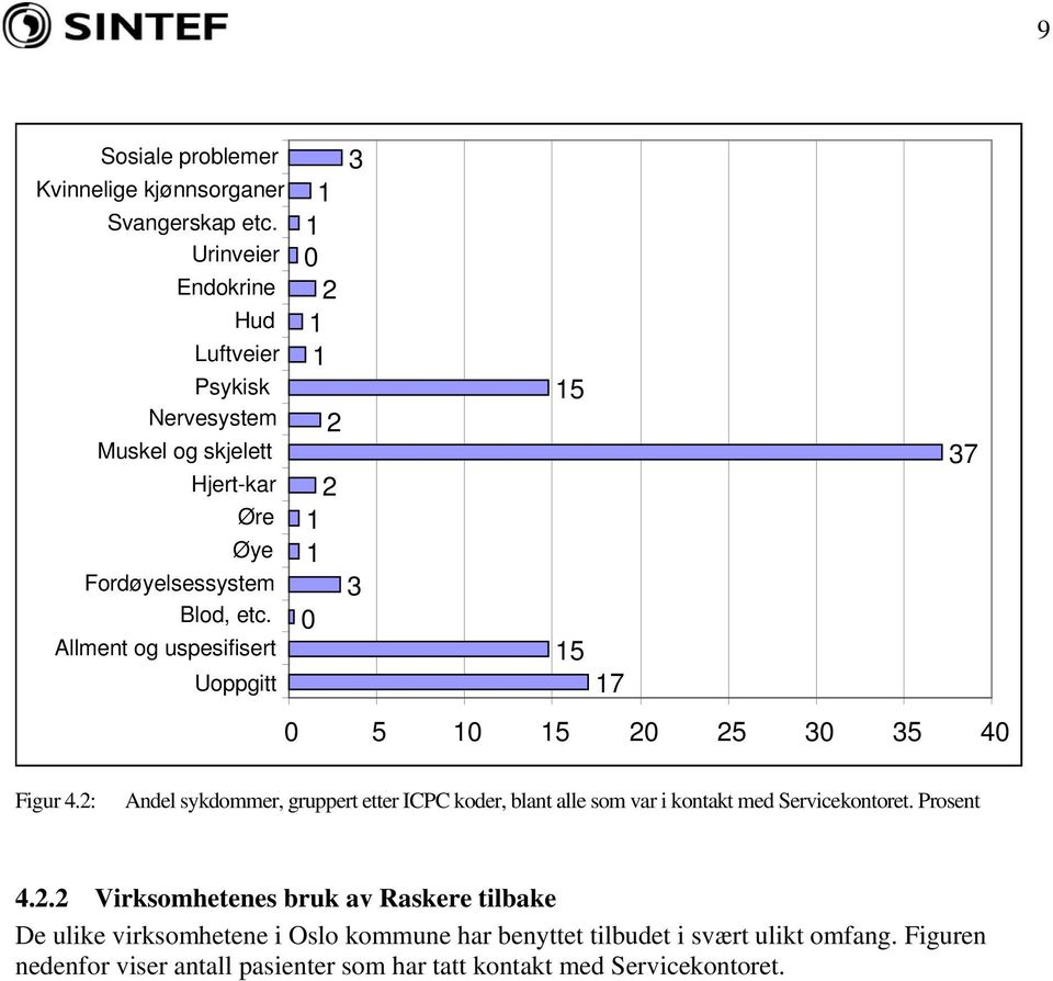 Allment og uspesifisert Uoppgitt 1 1 0 2 1 1 2 1 1 0 2 3 3 15 15 17 37 0 5 10 15 20 25 30 35 40 Figur 4.